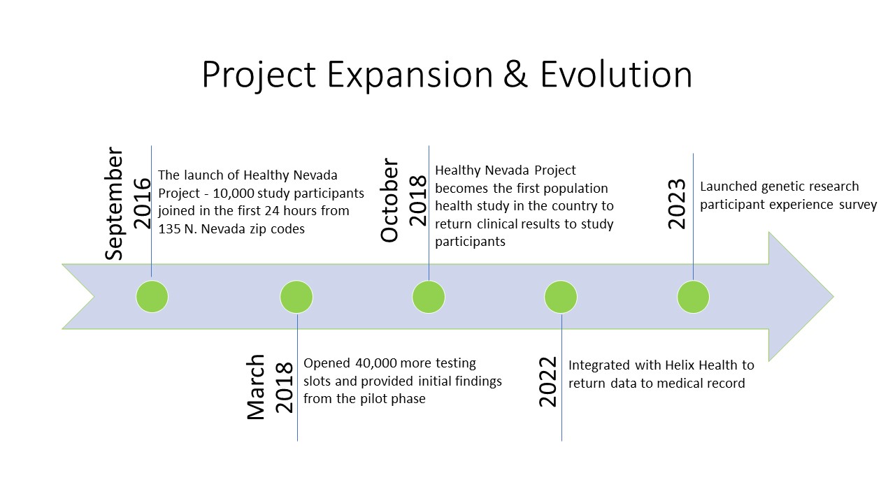 Project Expansion & Evolution Timeline